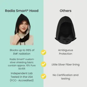 Radia Smart 632726043162 Emf Protection Hood Faraday Hat 5g Blocking Rf Shielding Wifi Shield B #3